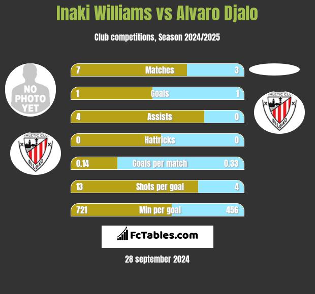 Inaki Williams vs Alvaro Djalo h2h player stats