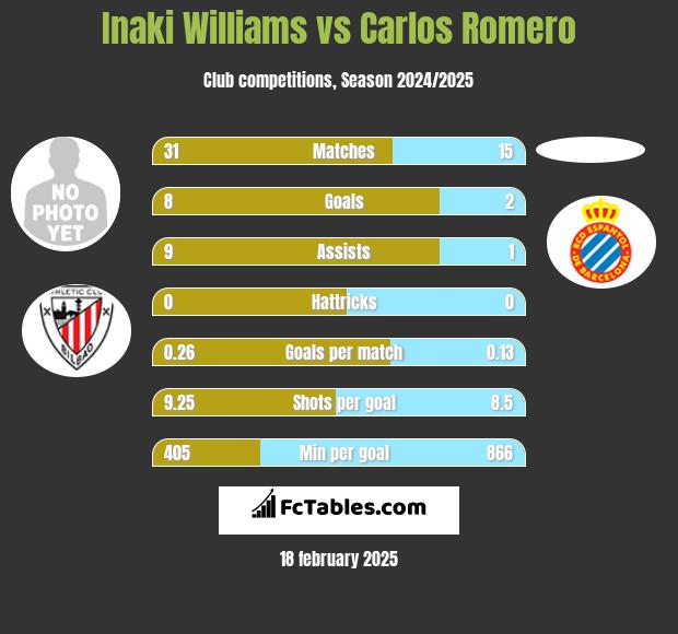 Inaki Williams vs Carlos Romero h2h player stats