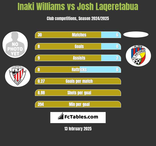 Inaki Williams vs Josh Laqeretabua h2h player stats