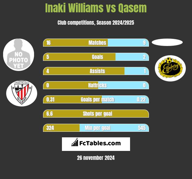 Inaki Williams vs Qasem h2h player stats