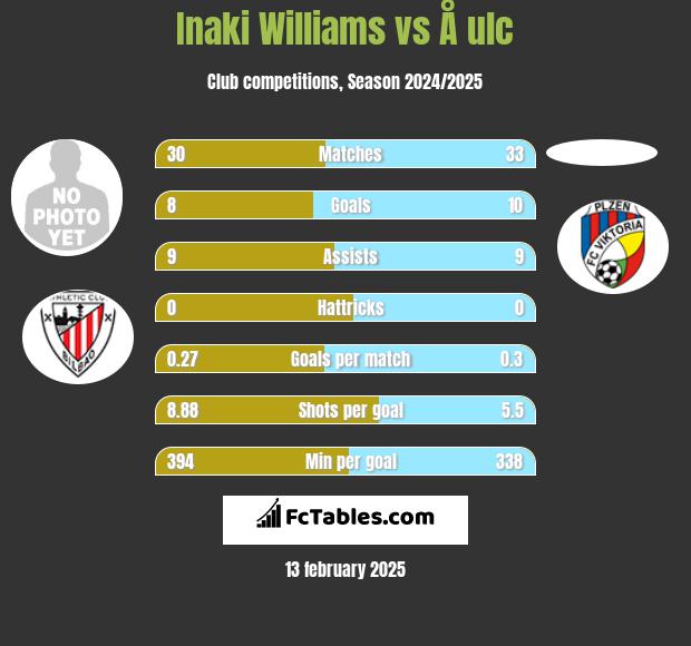 Inaki Williams vs Å ulc h2h player stats