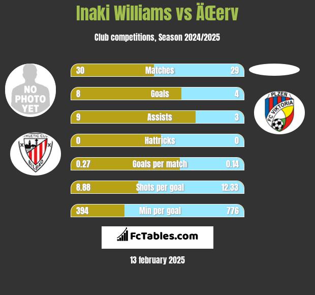 Inaki Williams vs ÄŒerv h2h player stats