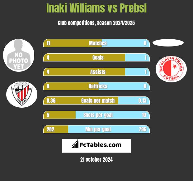 Inaki Williams vs Prebsl h2h player stats