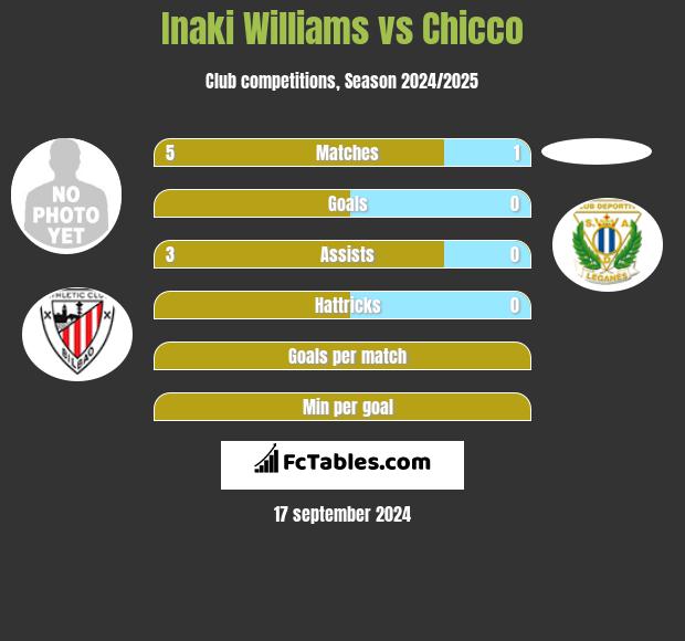 Inaki Williams vs Chicco h2h player stats