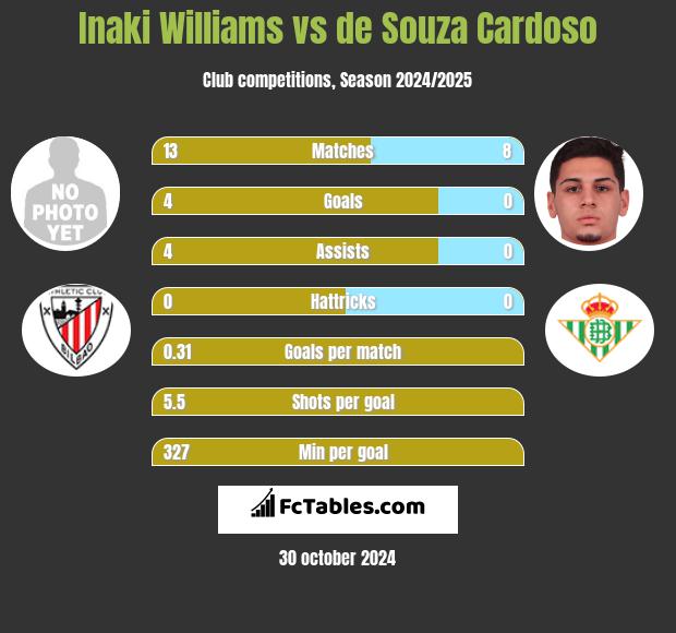 Inaki Williams vs de Souza Cardoso h2h player stats