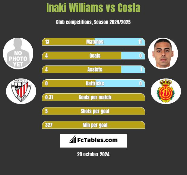 Inaki Williams vs Costa h2h player stats