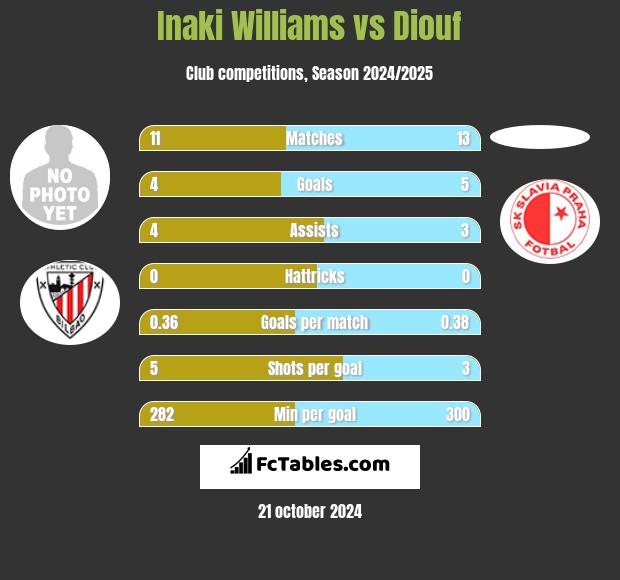 Inaki Williams vs Diouf h2h player stats