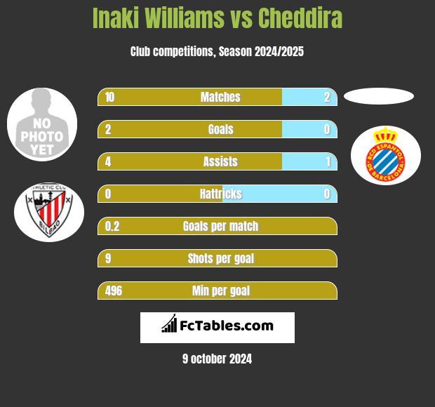 Inaki Williams vs Cheddira h2h player stats