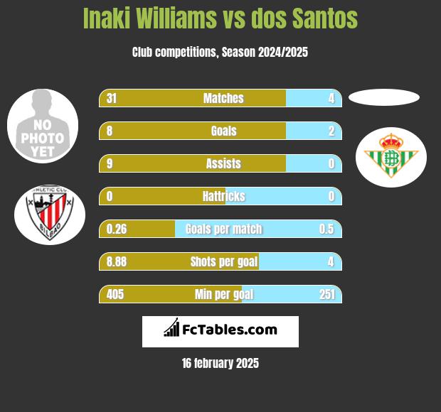 Inaki Williams vs dos Santos h2h player stats