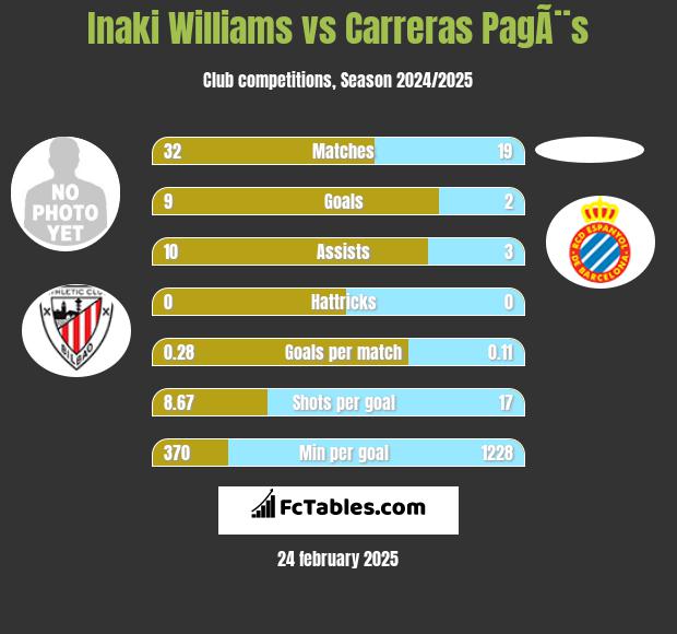 Inaki Williams vs Carreras PagÃ¨s h2h player stats