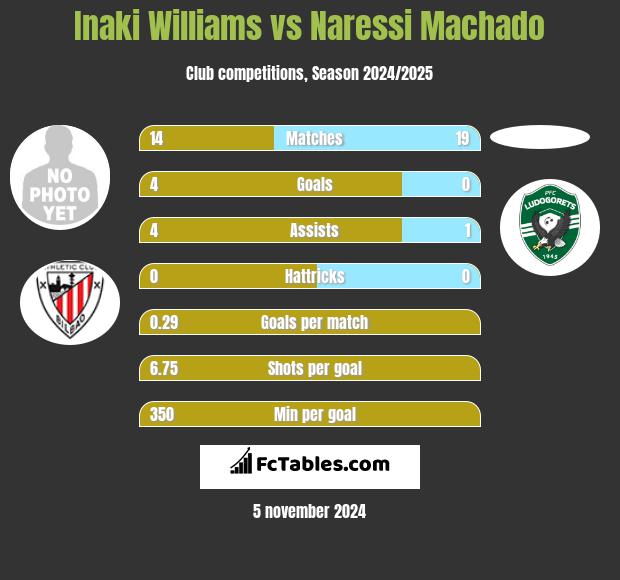 Inaki Williams vs Naressi Machado h2h player stats