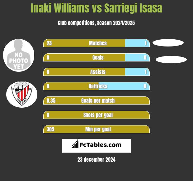 Inaki Williams vs Sarriegi Isasa h2h player stats