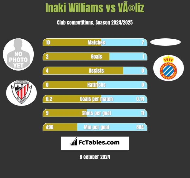 Inaki Williams vs VÃ©liz h2h player stats