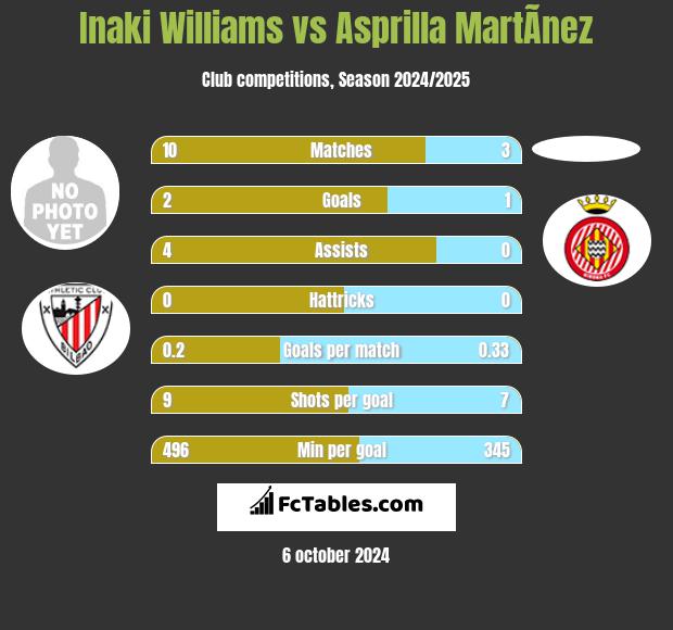 Inaki Williams vs Asprilla MartÃ­nez h2h player stats