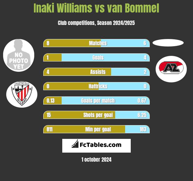 Inaki Williams vs van Bommel h2h player stats