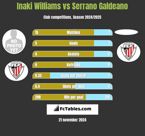 Inaki Williams vs Serrano Galdeano h2h player stats