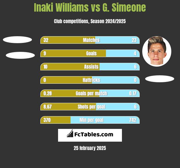 Inaki Williams vs G. Simeone h2h player stats