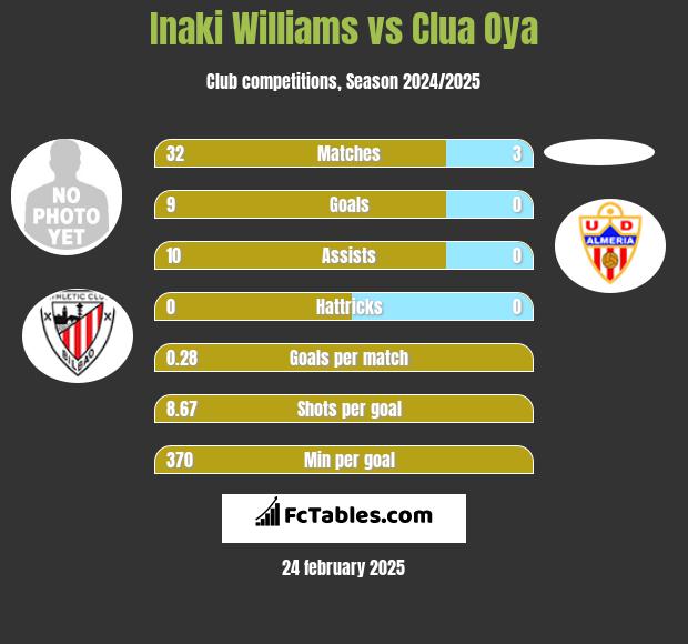 Inaki Williams vs Clua Oya h2h player stats