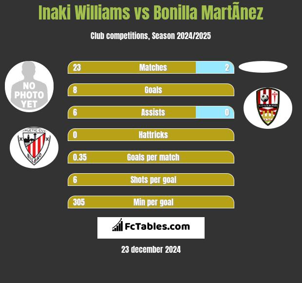 Inaki Williams vs Bonilla MartÃ­nez h2h player stats