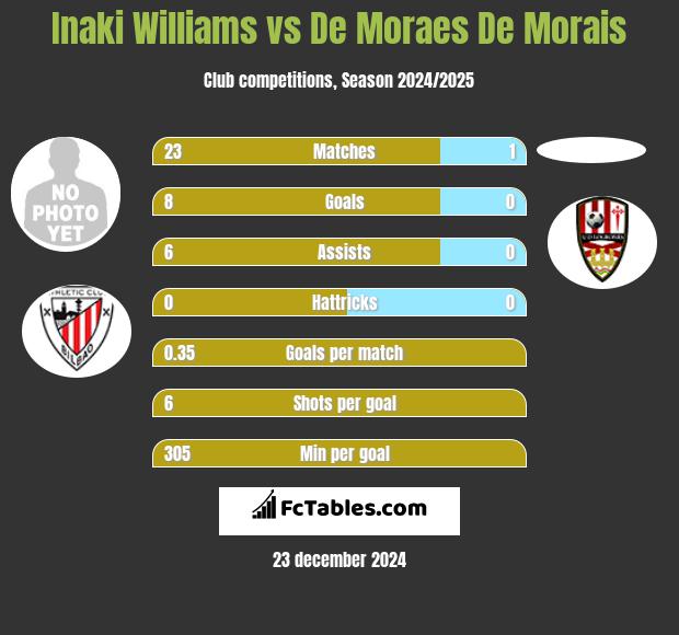 Inaki Williams vs De Moraes De Morais h2h player stats