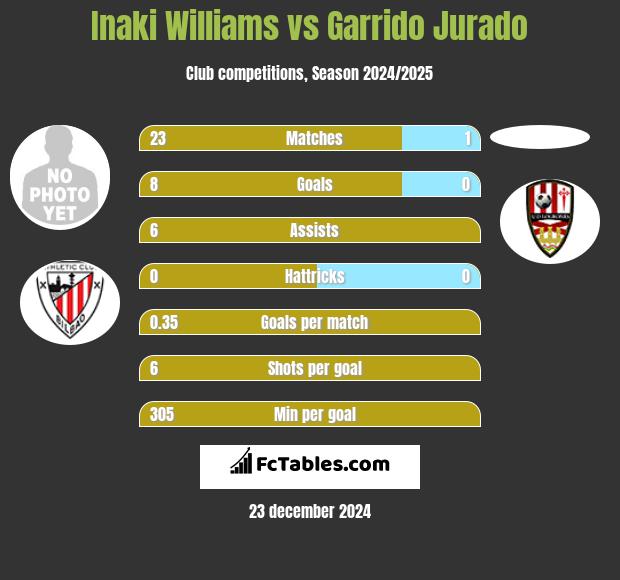 Inaki Williams vs Garrido Jurado h2h player stats