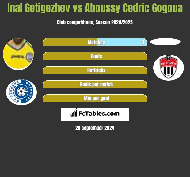 Inal Getigezhev vs Aboussy Cedric Gogoua h2h player stats