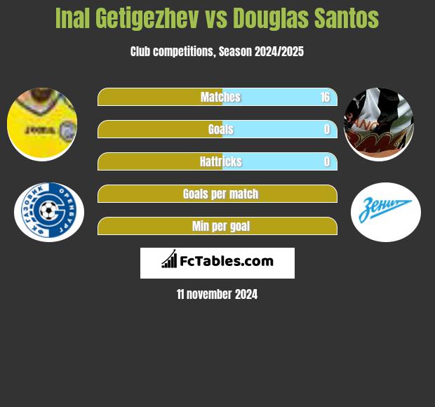 Inal Getigezhev vs Douglas Santos h2h player stats