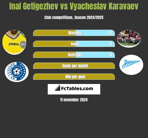 Inal Getigezhev vs Vyacheslav Karavaev h2h player stats