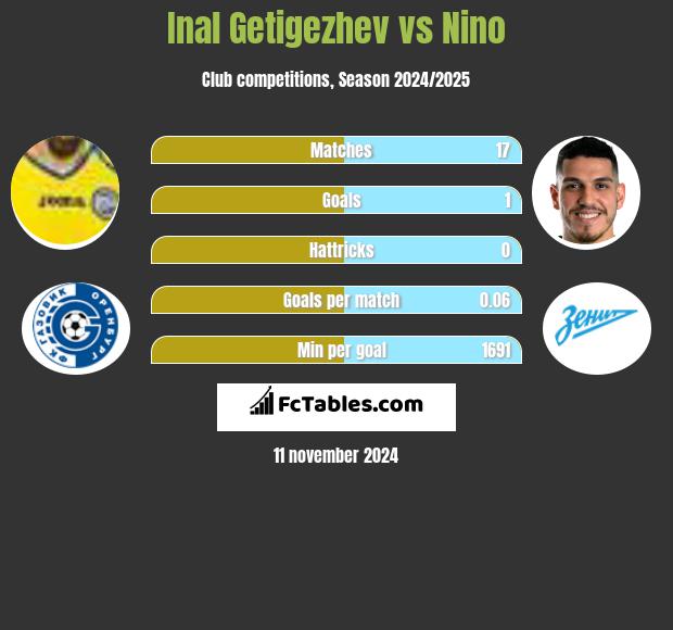 Inal Getigezhev vs Nino h2h player stats