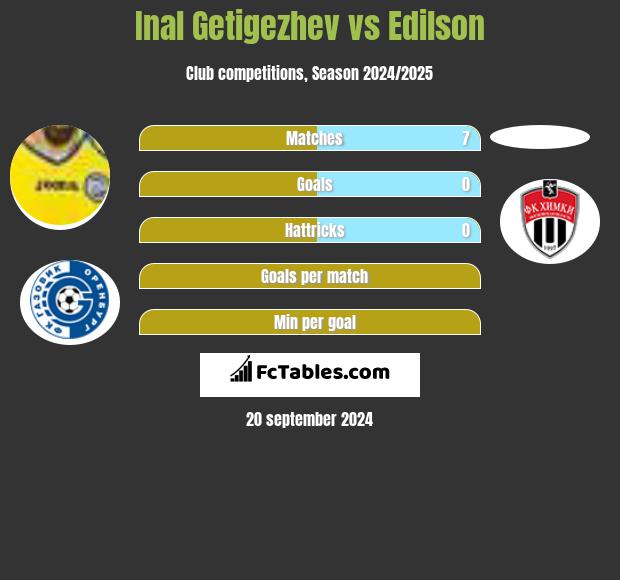 Inal Getigezhev vs Edilson h2h player stats