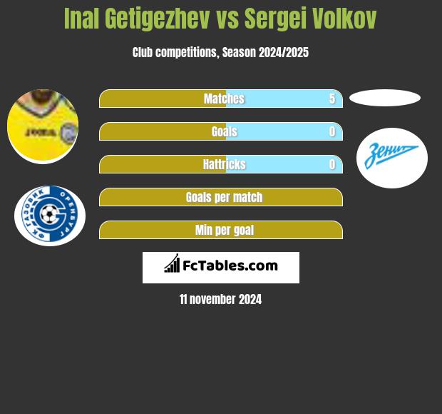 Inal Getigezhev vs Sergei Volkov h2h player stats