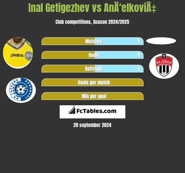 Inal Getigezhev vs AnÄ‘elkoviÄ‡ h2h player stats