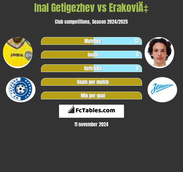 Inal Getigezhev vs ErakoviÄ‡ h2h player stats