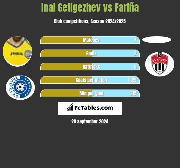 Inal Getigezhev vs Fariña h2h player stats