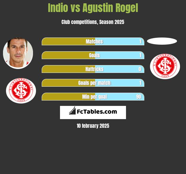 Indio vs Agustin Rogel h2h player stats