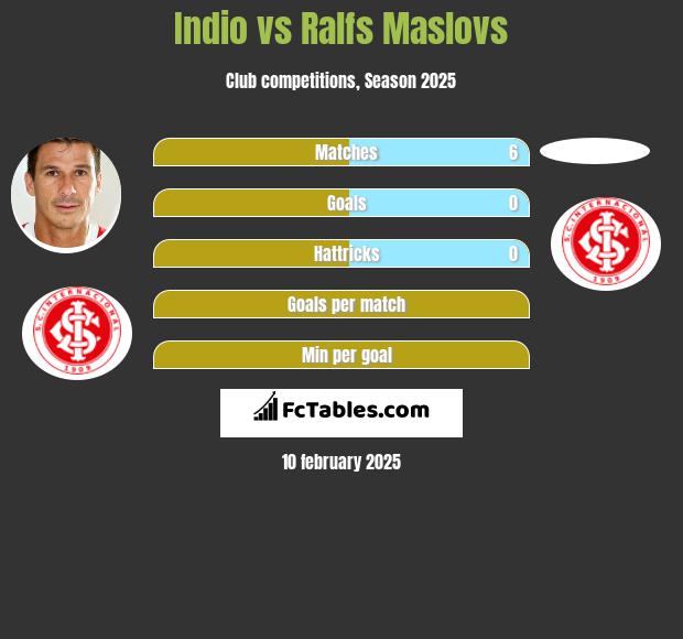 Indio vs Ralfs Maslovs h2h player stats