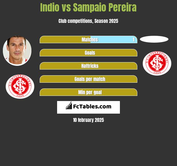 Indio vs Sampaio Pereira h2h player stats