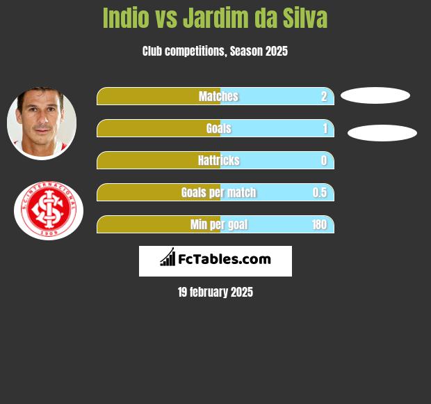 Indio vs Jardim da Silva h2h player stats