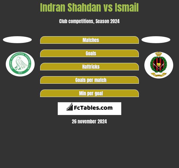 Indran Shahdan vs Ismail h2h player stats