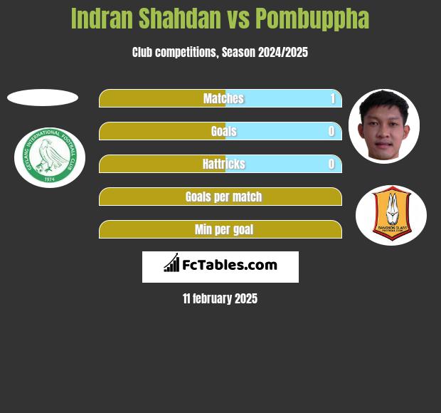 Indran Shahdan vs Pombuppha h2h player stats