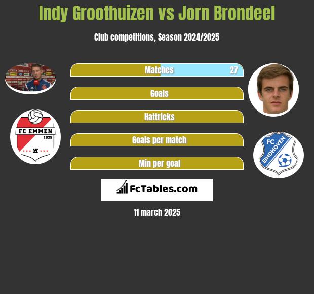 Indy Groothuizen vs Jorn Brondeel h2h player stats