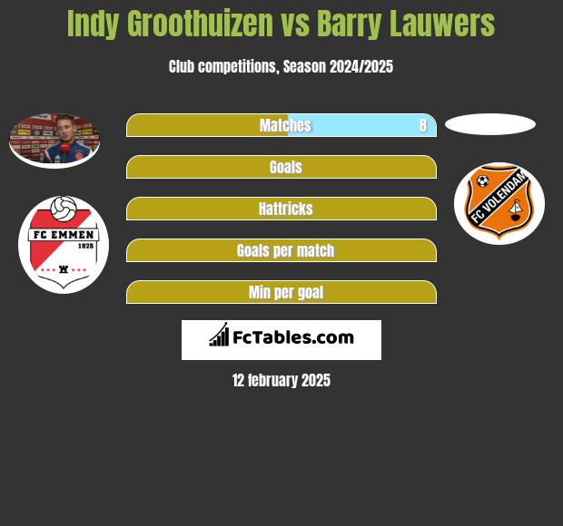 Indy Groothuizen vs Barry Lauwers h2h player stats