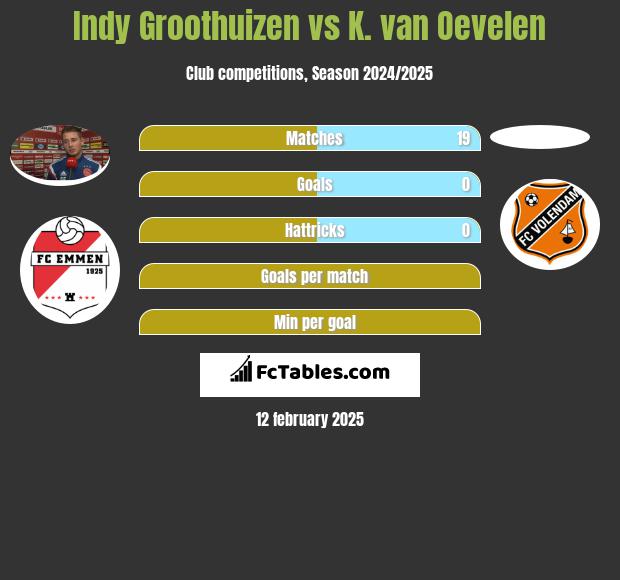 Indy Groothuizen vs K. van Oevelen h2h player stats