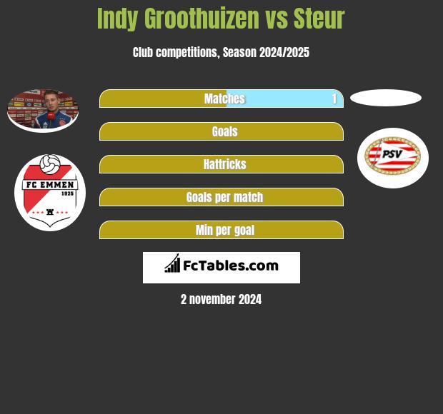 Indy Groothuizen vs Steur h2h player stats