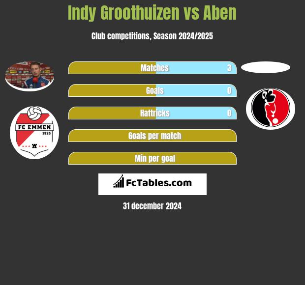 Indy Groothuizen vs Aben h2h player stats