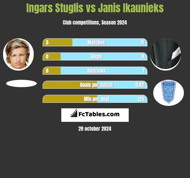 Ingars Stuglis vs Janis Ikaunieks h2h player stats