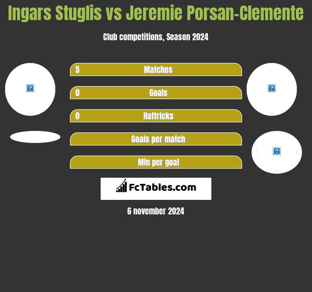 Ingars Stuglis vs Jeremie Porsan-Clemente h2h player stats