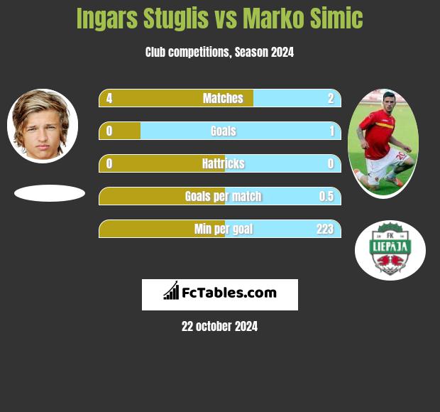 Ingars Stuglis vs Marko Simic h2h player stats