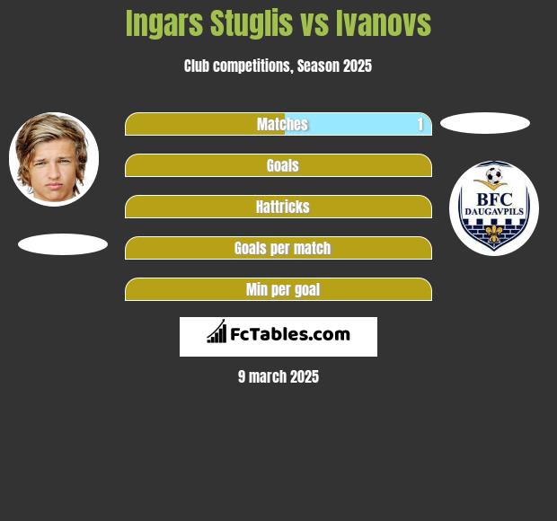 Ingars Stuglis vs Ivanovs h2h player stats