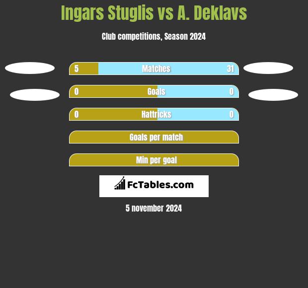 Ingars Stuglis vs A. Deklavs h2h player stats